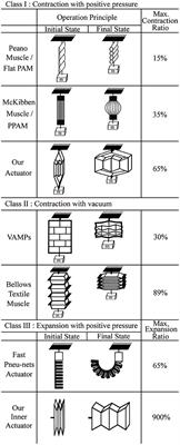 Modeling and Analysis of a High-Displacement Pneumatic Artificial Muscle With Integrated Sensing